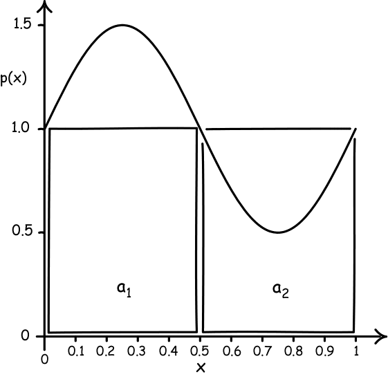 sine curve