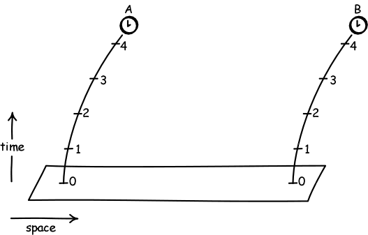 accelerating clocks