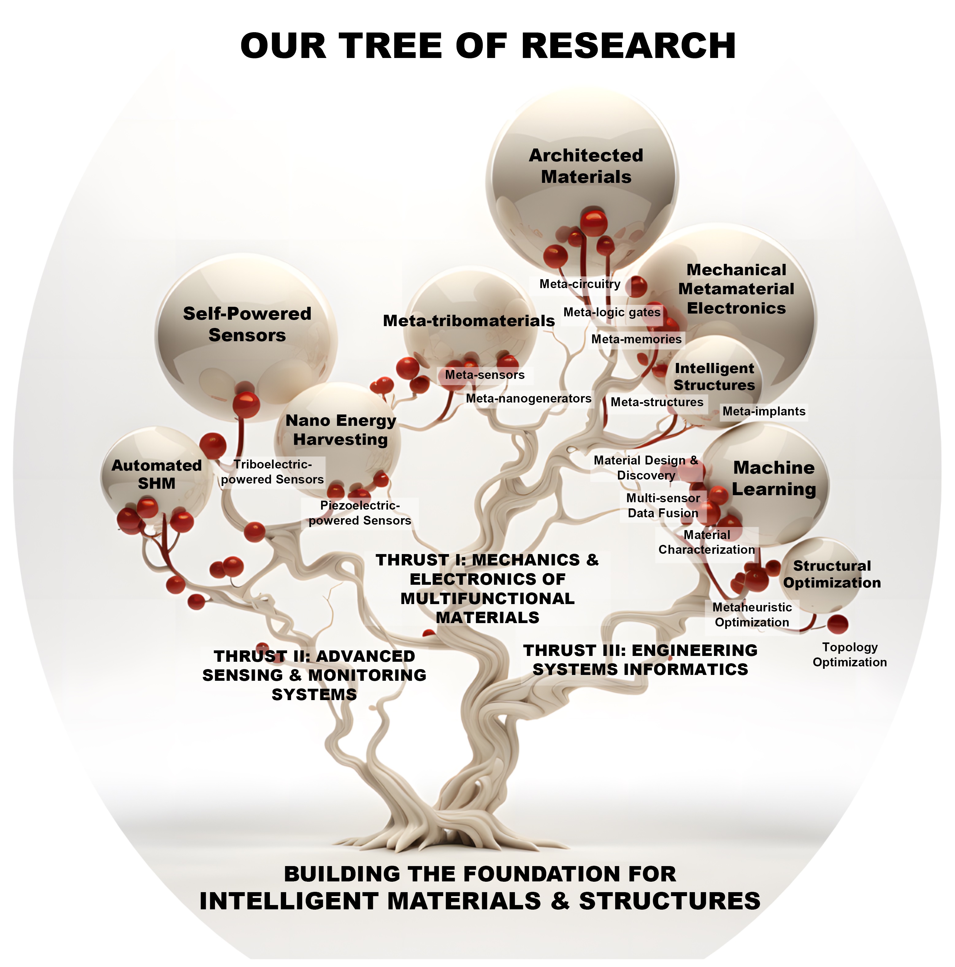 Professor_Amir_Alavi_Research_Tree