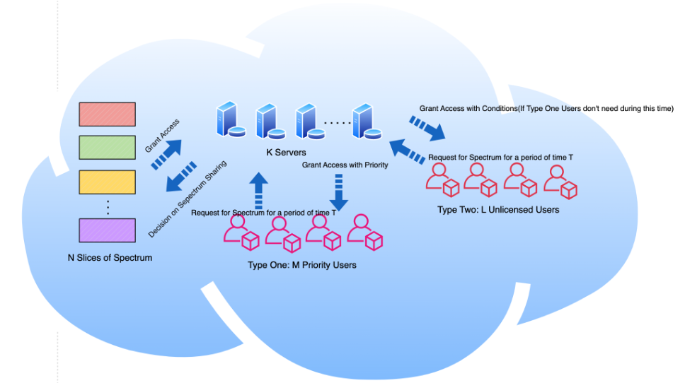Decentralized Spectrum Sharing System