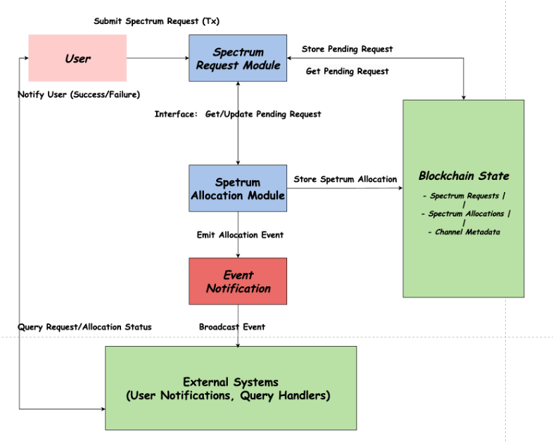 Blockchain-Enabled System Architecture