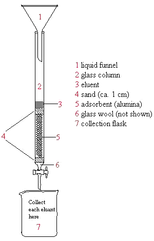 column chromatography apparatus alumina