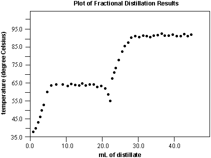 results of fractional distillation