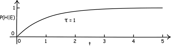 Decay for tau = 1.
