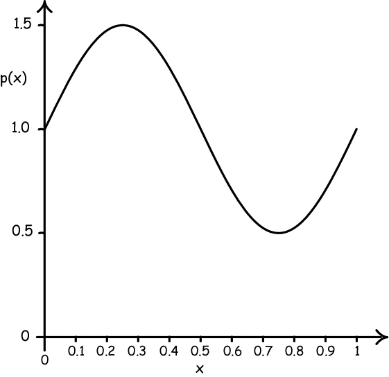 sine curve