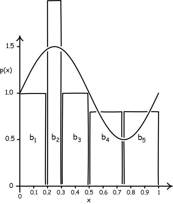 since curve