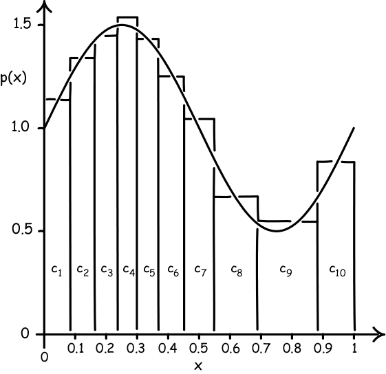 sine curve