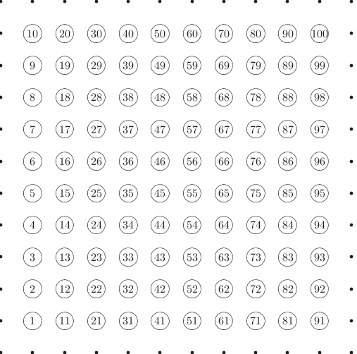 \begin{figure}\begin{center}\setlength{\unitlength}{1cm}
\begin{picture}(12,1...
...0,0){99}}
\put(10,10){\makebox(0,0){100}}
\end{picture}\end{center}
\end{figure}