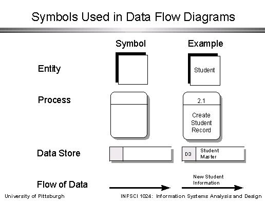 Symbols Used In Data Flow Diagrams