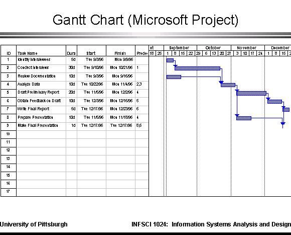 gantt chart ms project tutorial