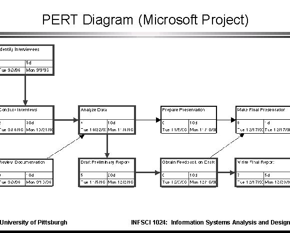 Какой тип сетевой диаграммы используется в среде ms project