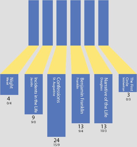 a chart of most popular autobiographies