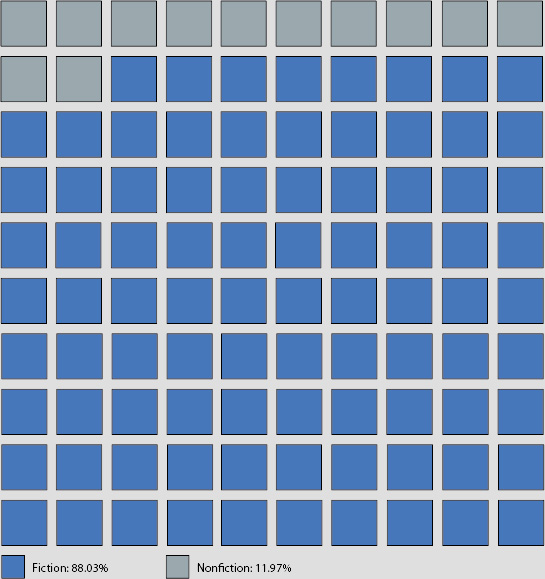 a graph of fiction vs. nonfiction by percentage