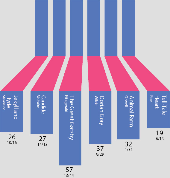 a chart of most popular novellas