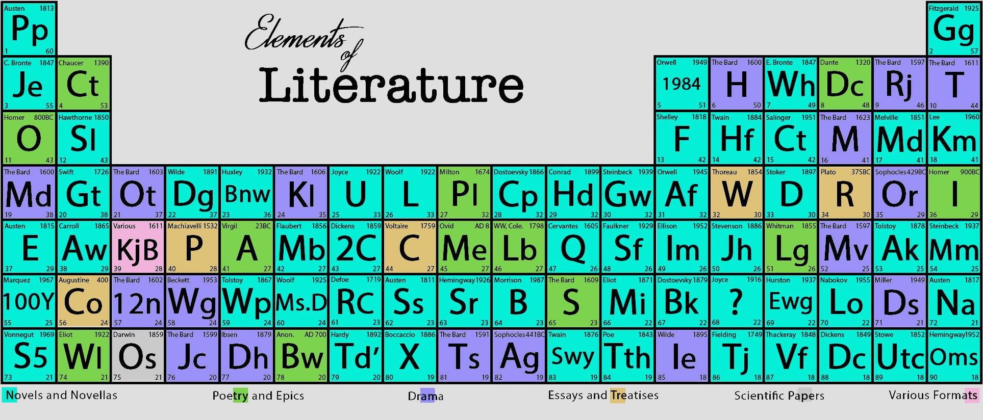 Elements of Literature