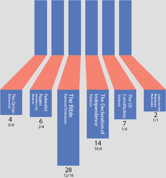 a chart of most popular religious/political texts