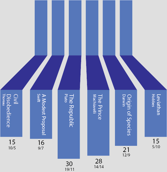 a chart of most popular treatises