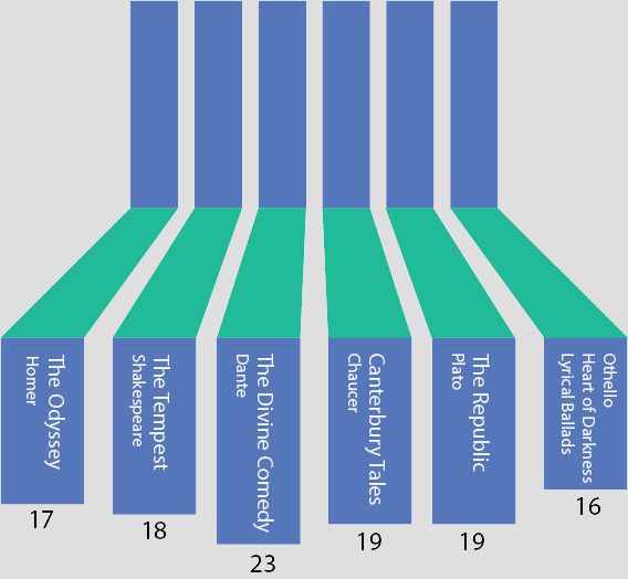 a chart of most popular university texts