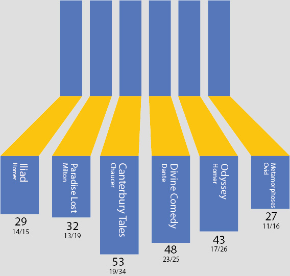 a chart of most popular poetry