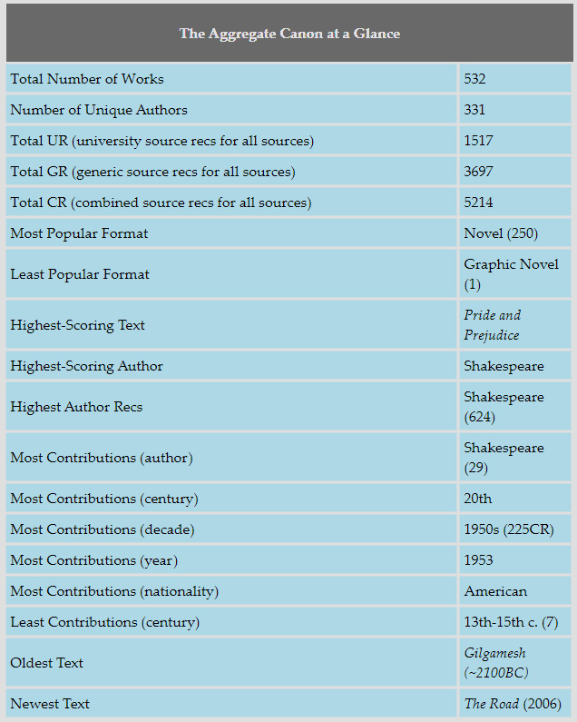 Elements of Literature
