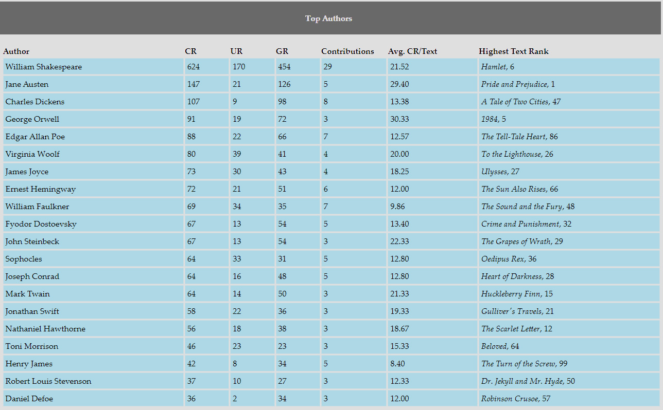 a chart of the top authors on the AC