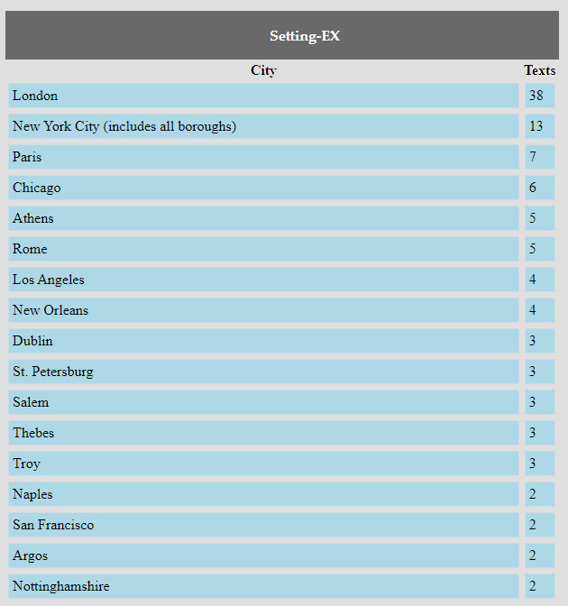 a chart of setting by city