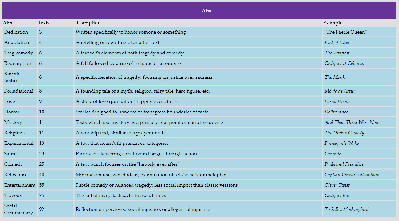 a chart of genre aim
