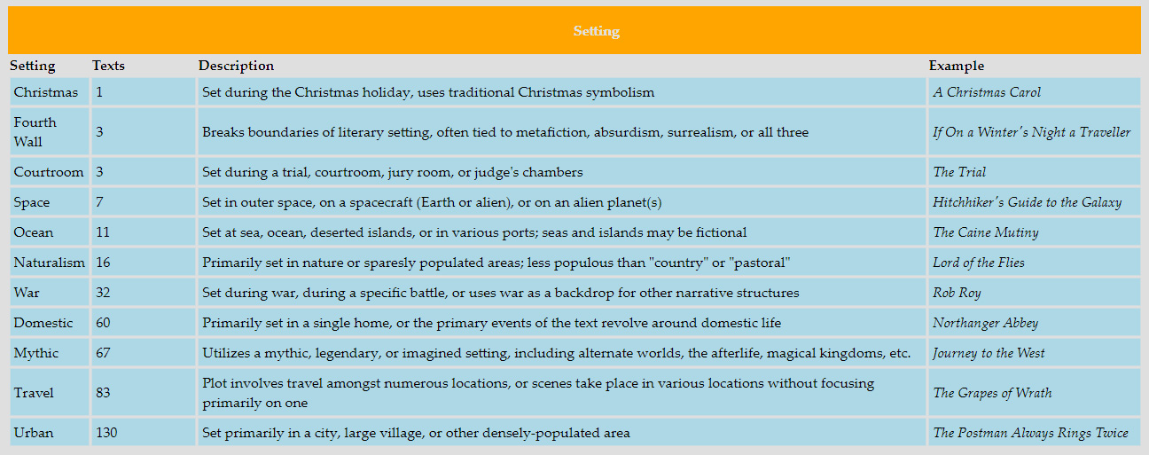 a chart of genre setting