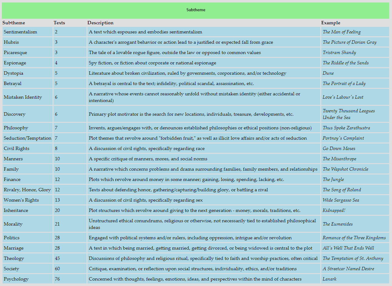 a chart of genre subtheme