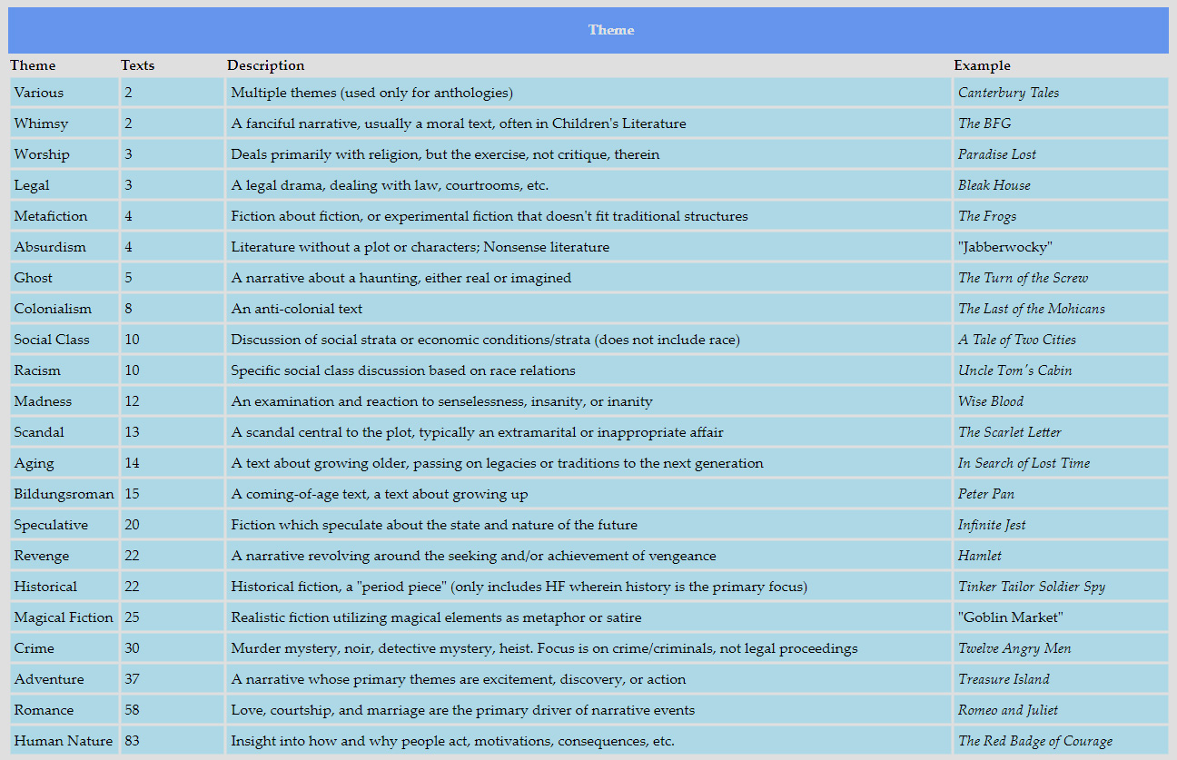 a chart of genre theme