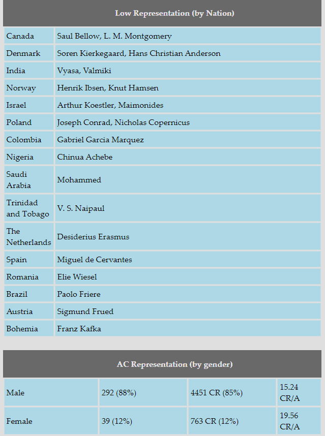 a chart of low representation