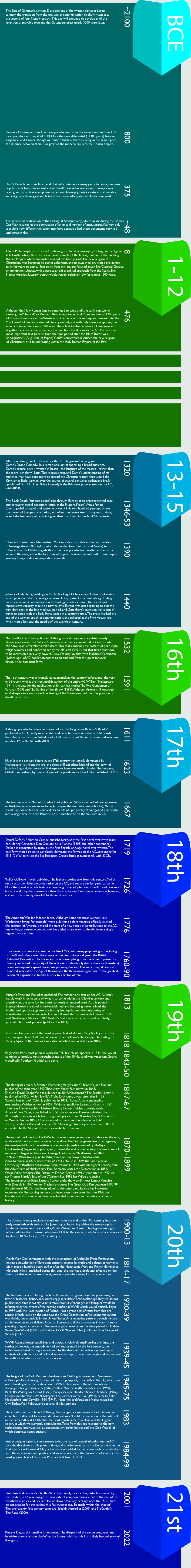 a timeline of major publications and world events