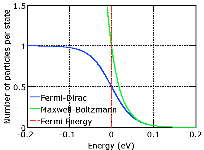 distribution plot