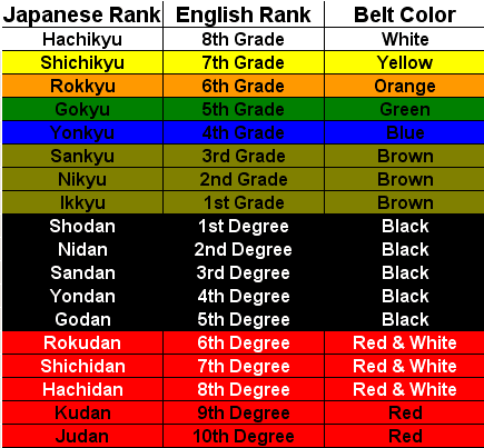 Ranks and Promotion