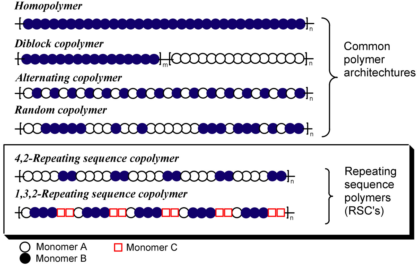 common and proposed architectures for RSCs