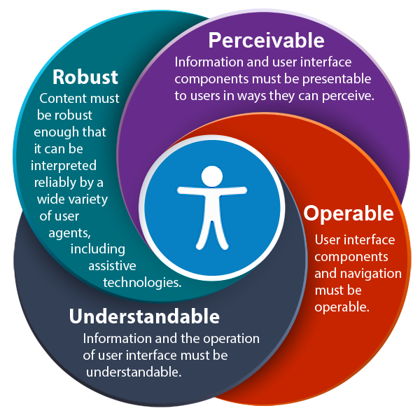 WCAG Principles, Perceivable, Operable, Understandable, and Robust (