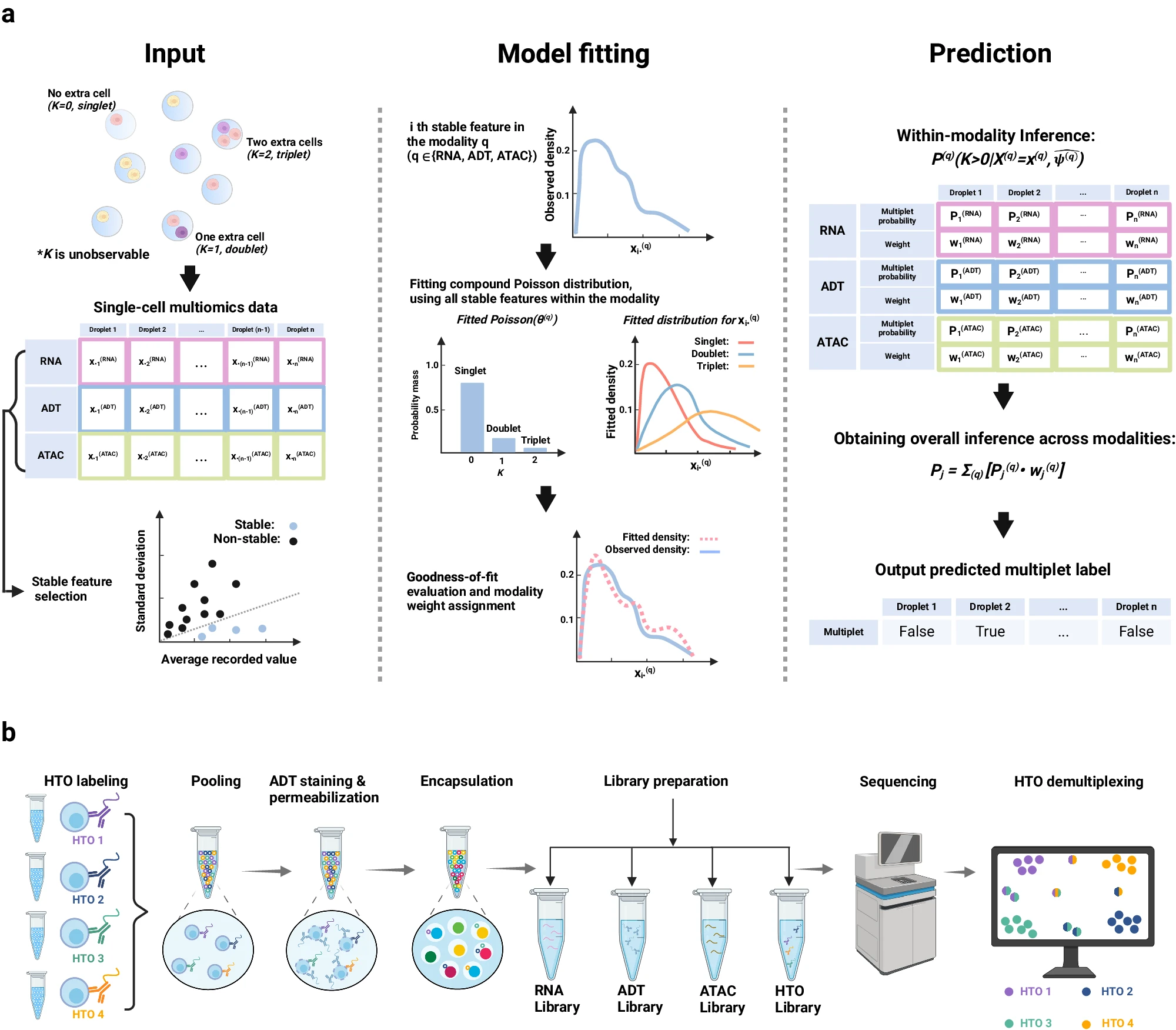 Overview of a unified framework for doublet detection in single-cell multi-omics data